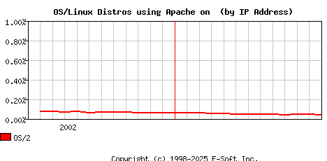 OS/2 Apache Installation Market Share Graph