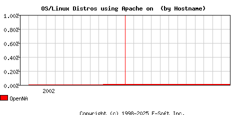 OpenNA Apache Hostname Market Share Graph