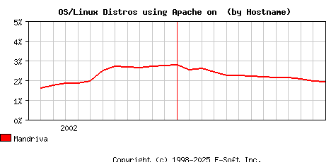Mandriva Apache Hostname Market Share Graph