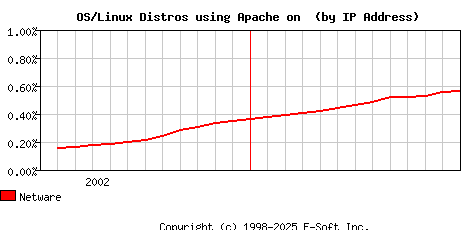 Netware Apache Installation Market Share Graph