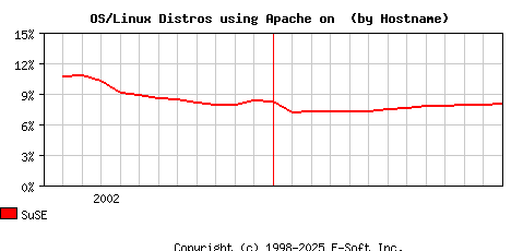 SuSE Apache Hostname Market Share Graph