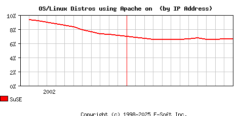 SuSE Apache Installation Market Share Graph