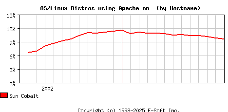 Sun Cobalt Apache Hostname Market Share Graph