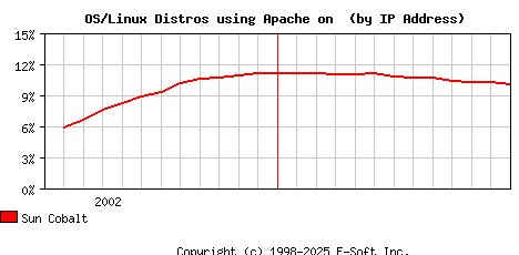 Sun Cobalt Apache Installation Market Share Graph