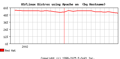 Red Hat Apache Hostname Market Share Graph