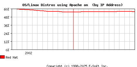 Red Hat Apache Installation Market Share Graph