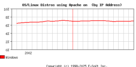 Windows Apache Installation Market Share Graph