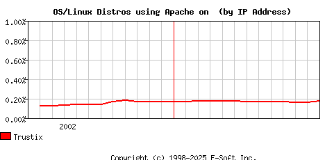 Trustix Apache Installation Market Share Graph