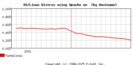 Turbolinux Apache Hostname Market Share Graph