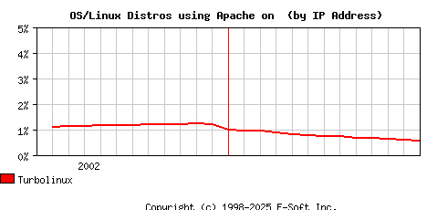 Turbolinux Apache Installation Market Share Graph