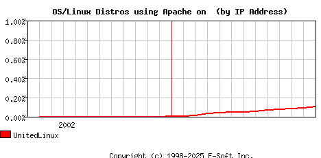 UnitedLinux Apache Installation Market Share Graph