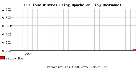 Yellow Dog Apache Hostname Market Share Graph