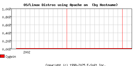 Cygwin Apache Hostname Market Share Graph