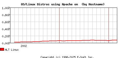 ALT Linux Apache Hostname Market Share Graph