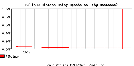 ASPLinux Apache Hostname Market Share Graph