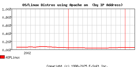 ASPLinux Apache Installation Market Share Graph