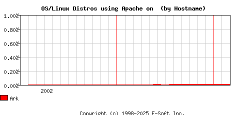 Ark Apache Hostname Market Share Graph