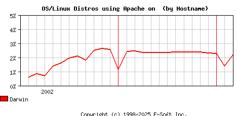 Darwin Apache Hostname Market Share Graph