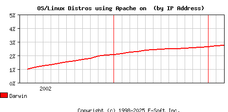 Darwin Apache Installation Market Share Graph