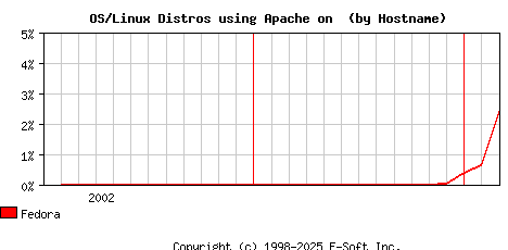Fedora Apache Hostname Market Share Graph