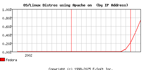 Fedora Apache Installation Market Share Graph