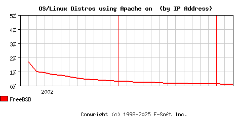 FreeBSD Apache Installation Market Share Graph