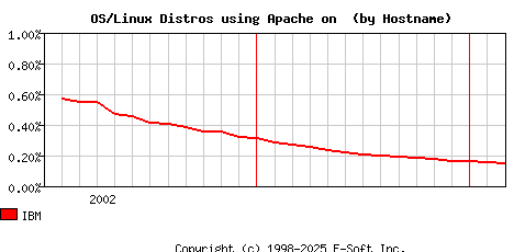 IBM Apache Hostname Market Share Graph