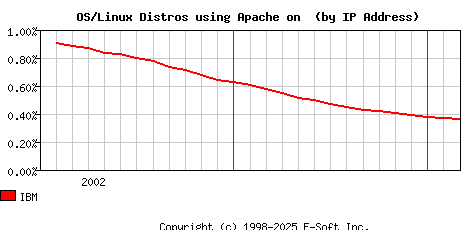 IBM Apache Installation Market Share Graph
