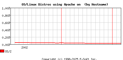 OS/2 Apache Hostname Market Share Graph