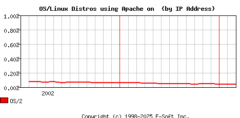 OS/2 Apache Installation Market Share Graph