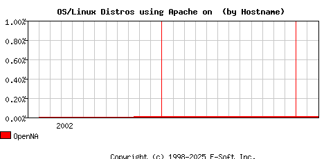 OpenNA Apache Hostname Market Share Graph