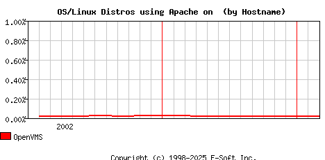 OpenVMS Apache Hostname Market Share Graph
