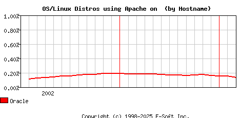 Oracle Apache Hostname Market Share Graph
