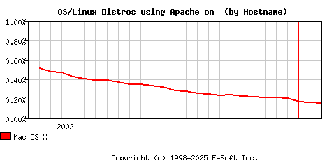 Mac OS X Apache Hostname Market Share Graph