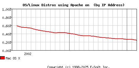 Mac OS X Apache Installation Market Share Graph
