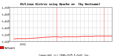 Netware Apache Hostname Market Share Graph