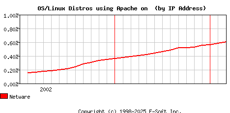 Netware Apache Installation Market Share Graph