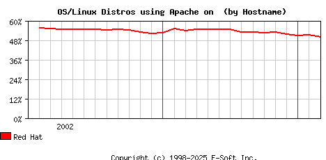Red Hat Apache Hostname Market Share Graph