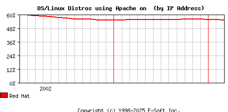 Red Hat Apache Installation Market Share Graph