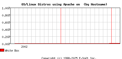 White Box Apache Hostname Market Share Graph
