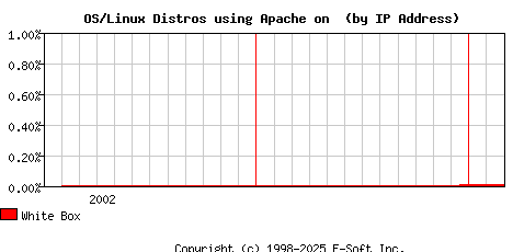 White Box Apache Installation Market Share Graph