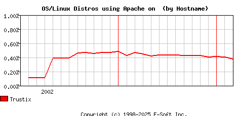 Trustix Apache Hostname Market Share Graph
