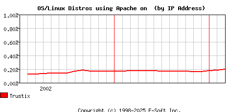 Trustix Apache Installation Market Share Graph