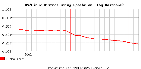 Turbolinux Apache Hostname Market Share Graph