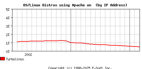 Turbolinux Apache Installation Market Share Graph