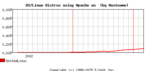 UnitedLinux Apache Hostname Market Share Graph