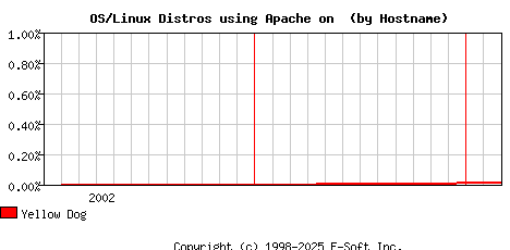 Yellow Dog Apache Hostname Market Share Graph