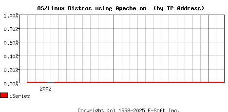 iSeries Apache Installation Market Share Graph