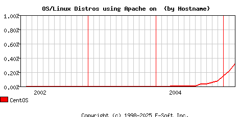 CentOS Apache Hostname Market Share Graph