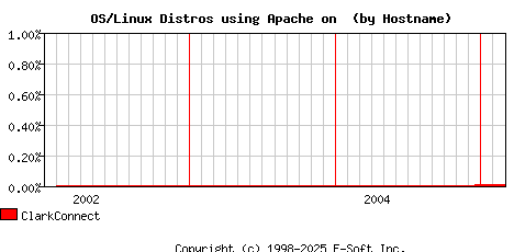 ClarkConnect Apache Hostname Market Share Graph